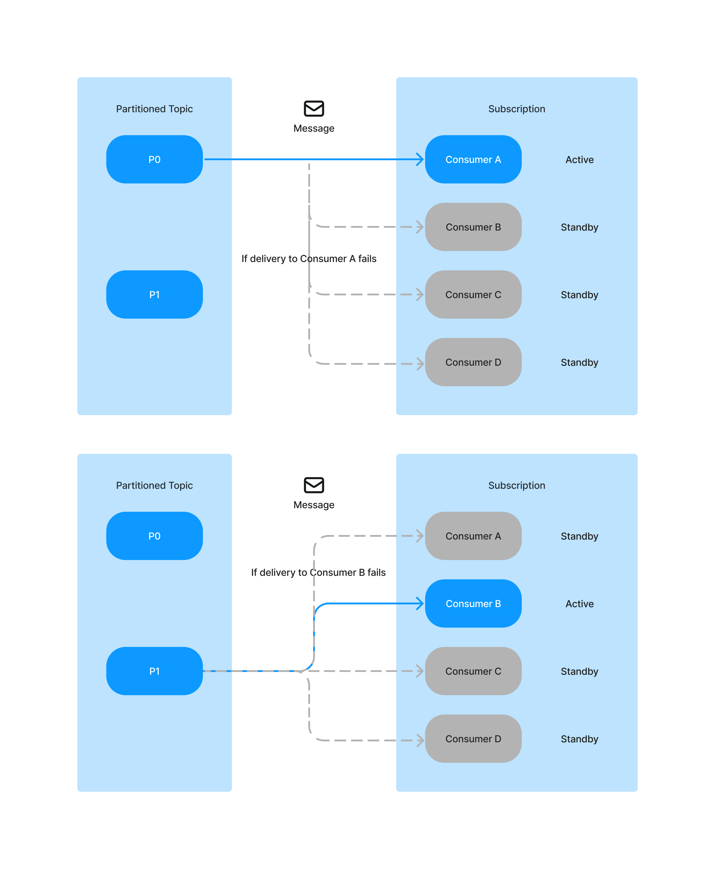 Failover subscriptions
